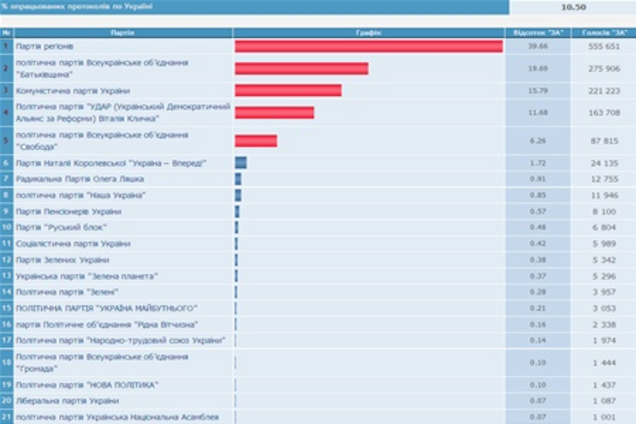 ЦВК: опрацьовано 10,5% протоколів, у ПР - 39,66%
