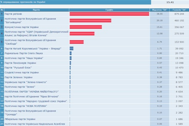 ЦВК: опрацьовано 15,41% протоколів, у ПР - 38,55%