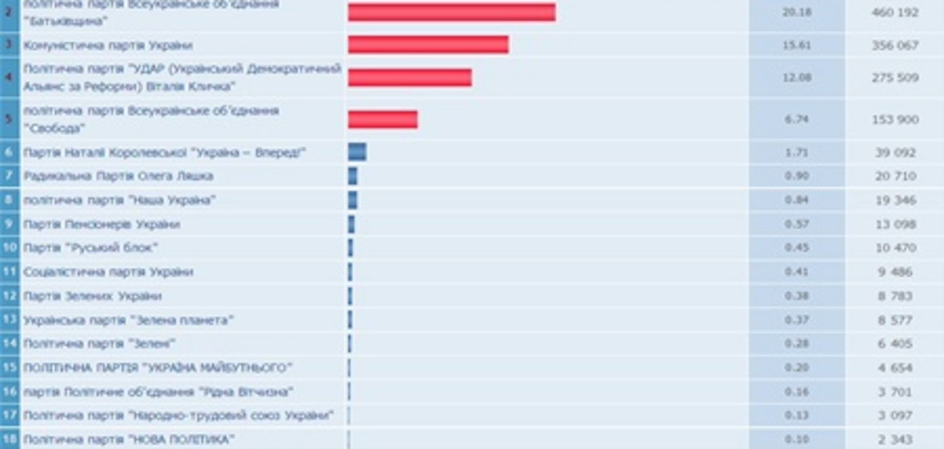 ЦВК: опрацьовано 15,41% протоколів, у ПР - 38,55%