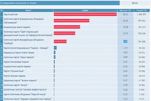 ЦИК: обработано 27.11% протоколов, у ПР – 36.91%