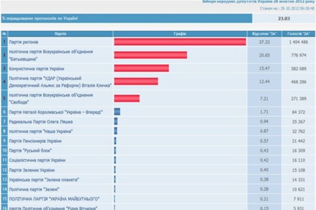 ЦВК: опрацьовано 23,03% протоколів, у ПР - 37,33%