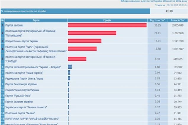 Опрацьовані 42.79% голосів: показники опозиції ростуть