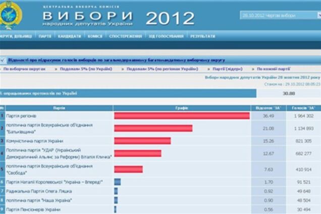 ЦИК обработала почти 31% голосов: ПР лидирует с 36,49%