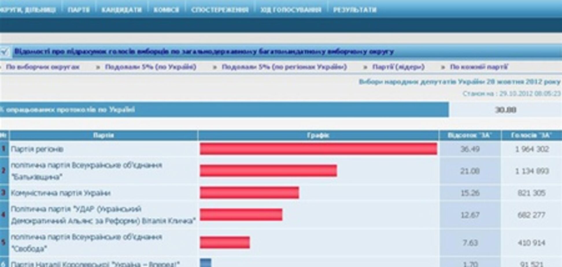 ЦИК обработала почти 31% голосов: ПР лидирует с 36,49%