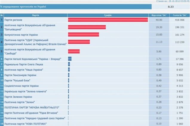 ЦИК: обработано 8,11% протоколов, у ПР – 41,04%