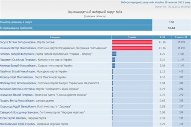 На Киевщине кандидаты от ПР и оппозиции набрали одинаковое число голосов. Фото