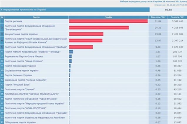 ЦИК обработал 86,85% протоколов: ПР - 31,84%