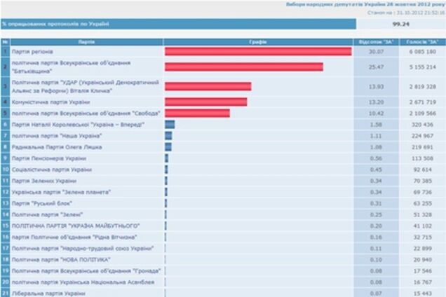 99,24% протоколів: ПР втратила ще соту