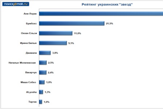 Поиск@Mail.Ru составил рейтинг украинских звезд