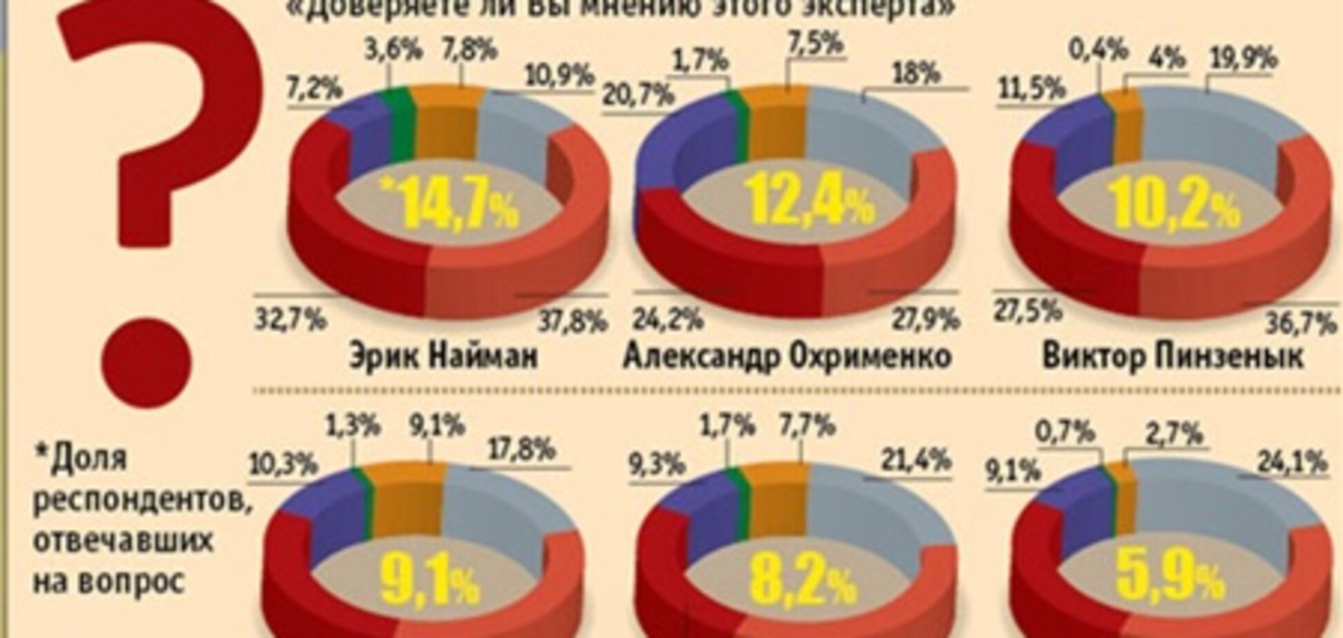 Украинцы следят за новостями финансового рынка, но не доверяют экспертам