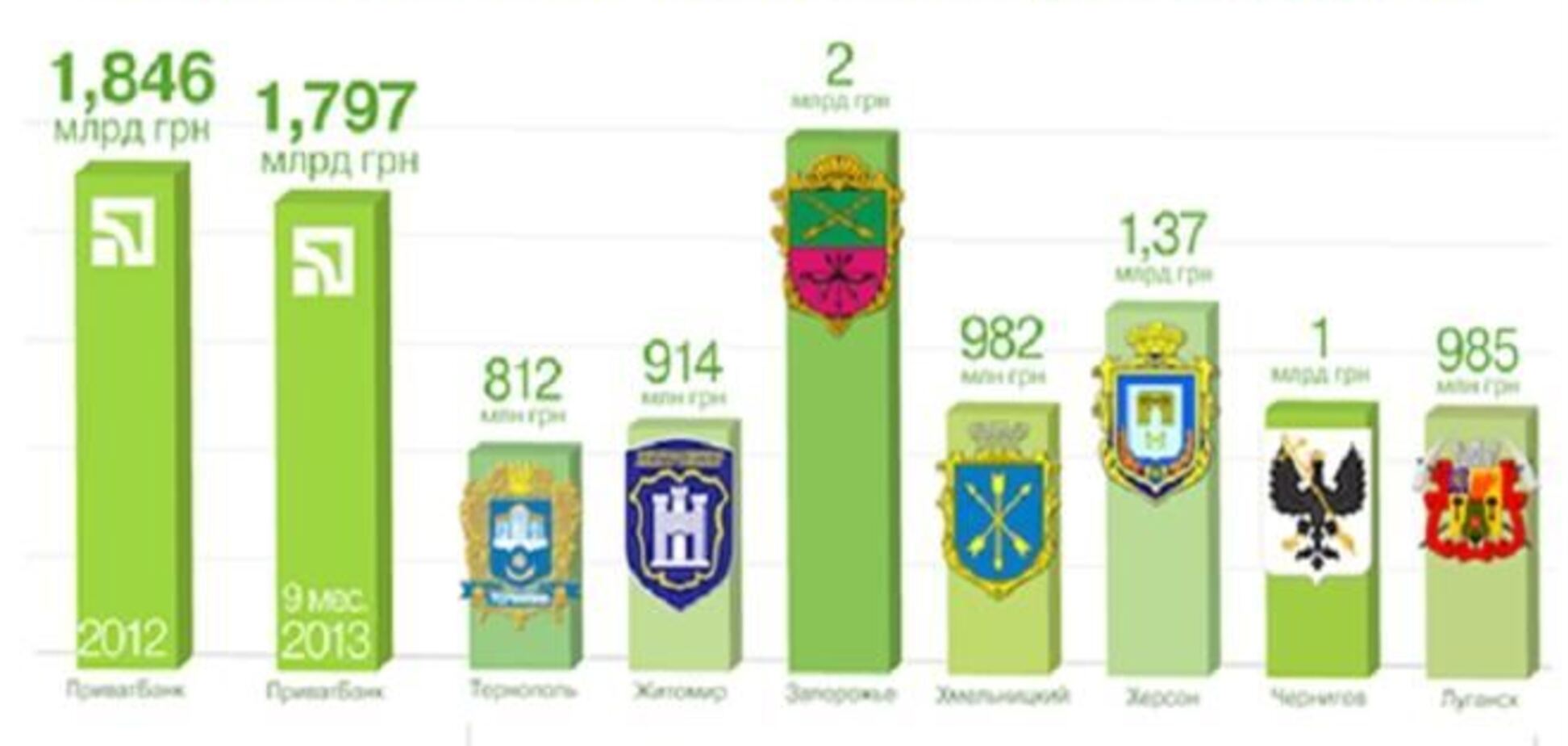 С начала года ПриватБанк перечислил в казну годовые бюджеты Луганска и Тернополя