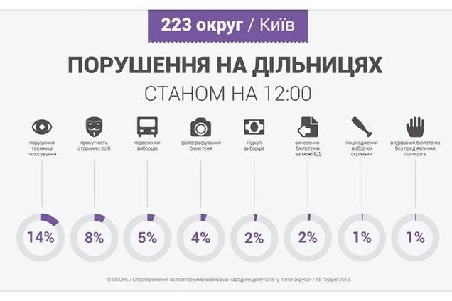 В ОПОРЕ рассказали о самых распространенных нарушениях на перевыборах