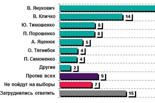 Каждый четвертый украинец готов проголосовать за Януковича - опрос