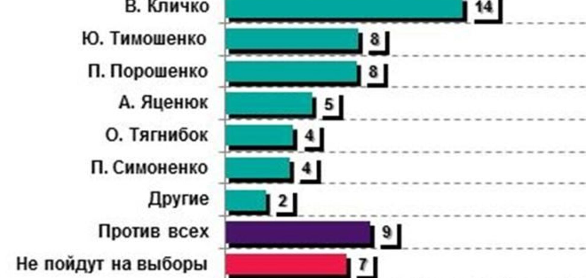 Каждый четвертый украинец готов проголосовать за Януковича - опрос