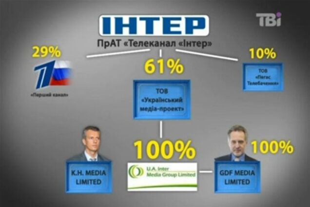 Міндоходов сподівається отримати податок від продажу 'Інтера'. Відео