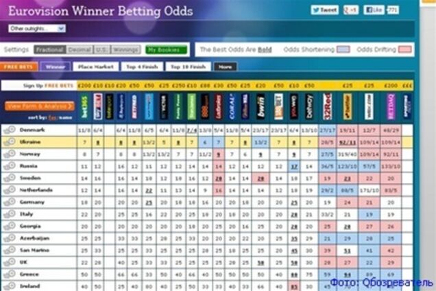 Огневич захватила второе место в списке победителей Евровидения