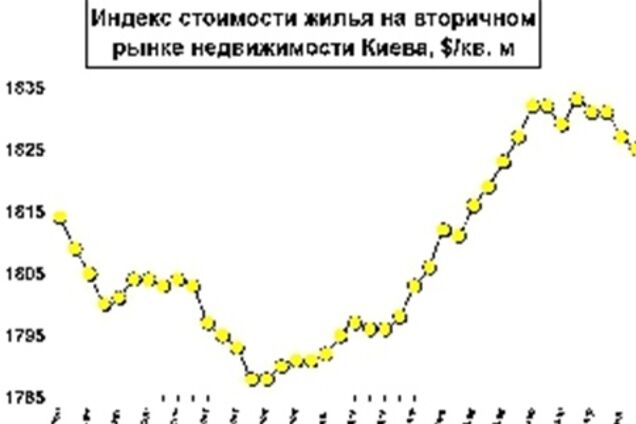 Стоимость жилья снизилась во всех сегментах рынка