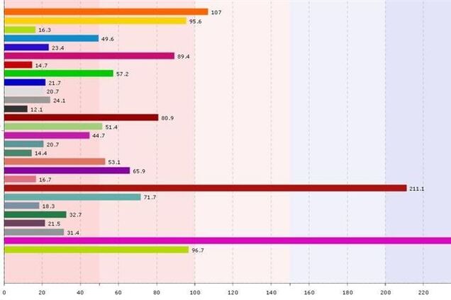 Украинцы тратят на сигареты в 6 раз больше, чем на хлеб