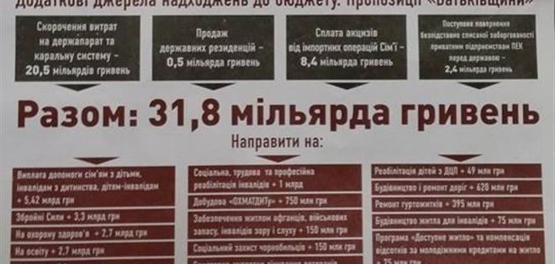 Оппозиция нашла 32 млрд грн дополнительных поступлений в Госбюджет