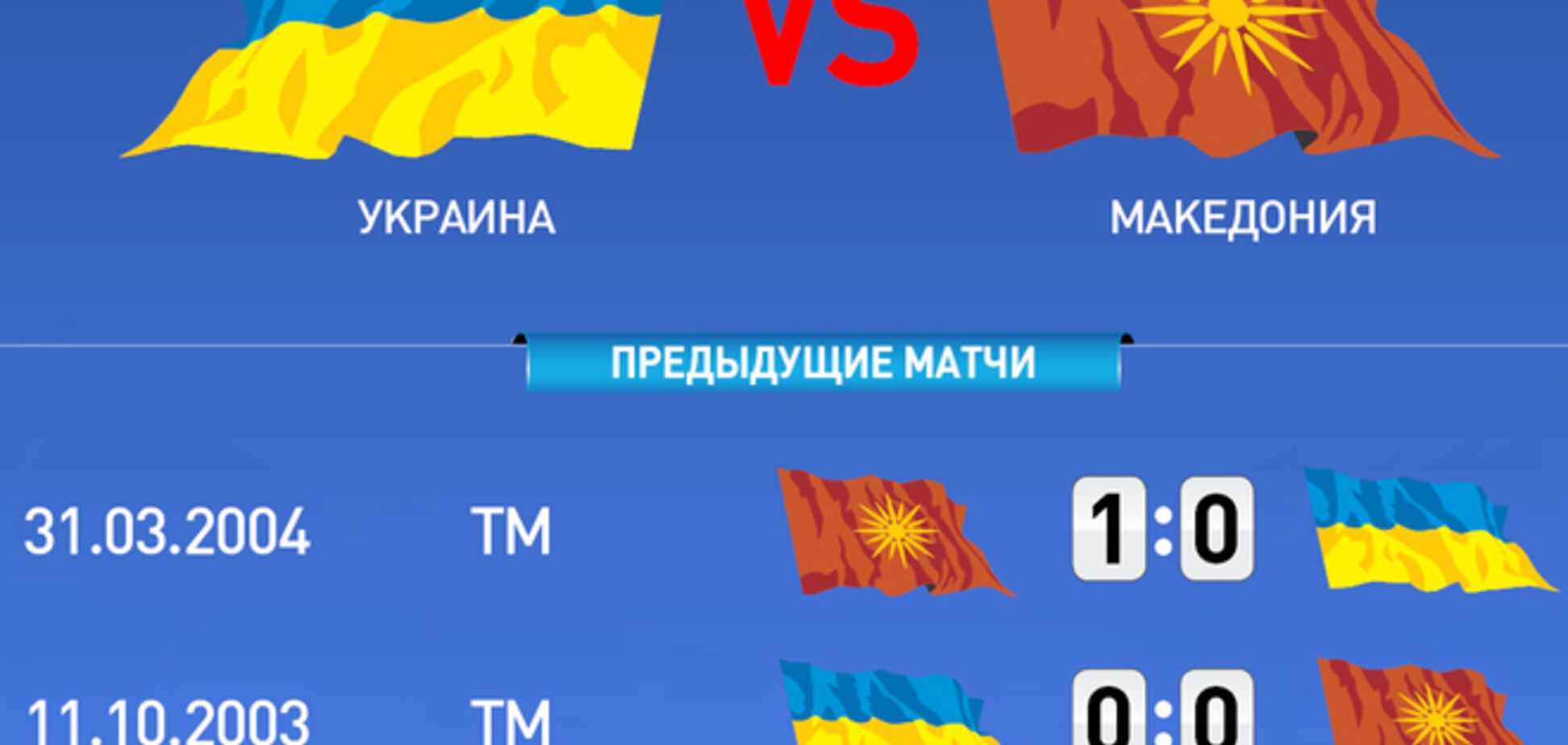 Сборная Украины еще ни разу не забивала Македонии