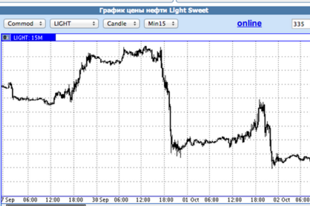 Катастрофический обвал нефти за считанные часы!