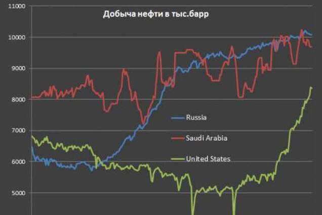 США наращивают добычу нефти