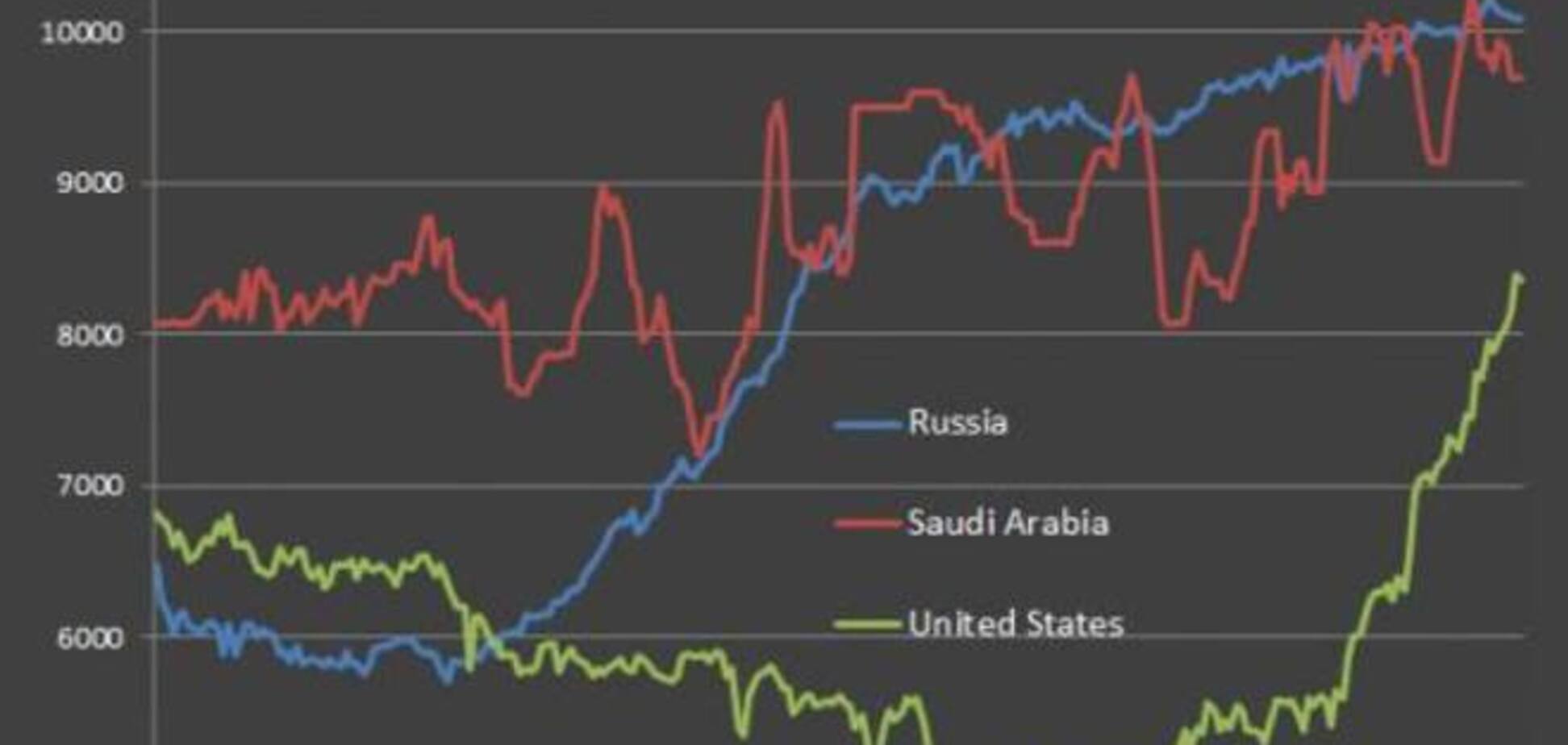 США наращивают добычу нефти