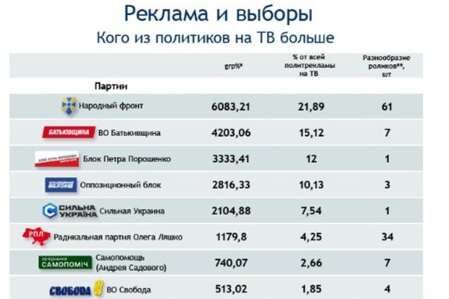 Партия Яценюка стала лидером по количеству предвыборной рекламы на ТВ