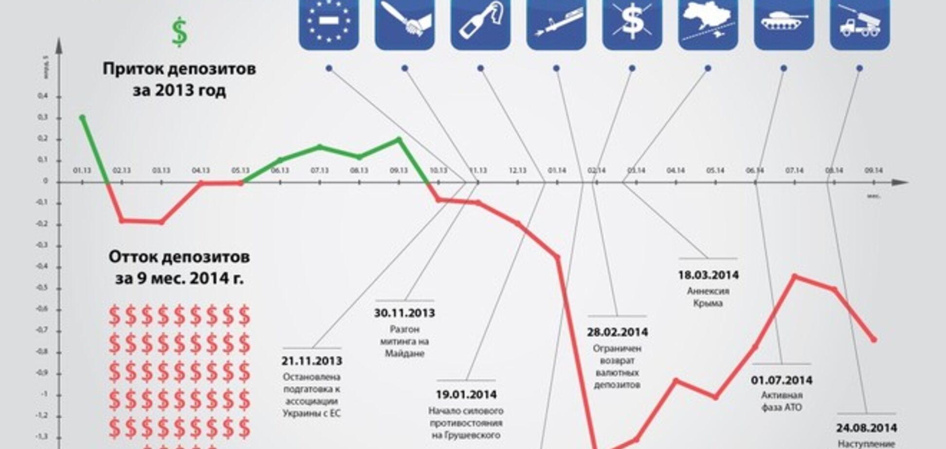 Бегство валютных вкладов из украинских банков: опубликована инфографика