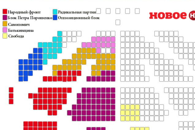 Парламентські вибори: скільки місць дістанеться партіям в новій Раді
