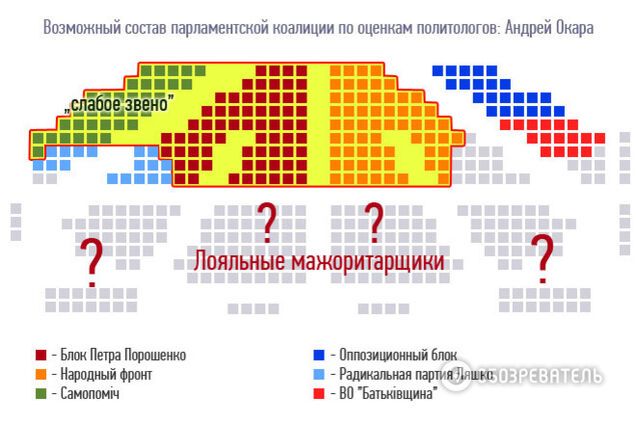 Российский политолог назвал партию Садового 'слабым звеном' будущей коалиции
