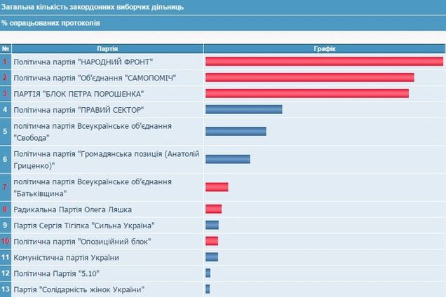 Обработано 100% протоколов ЦИК по заграничному округу: побеждают Яценюк, Садовой и Порошенко 