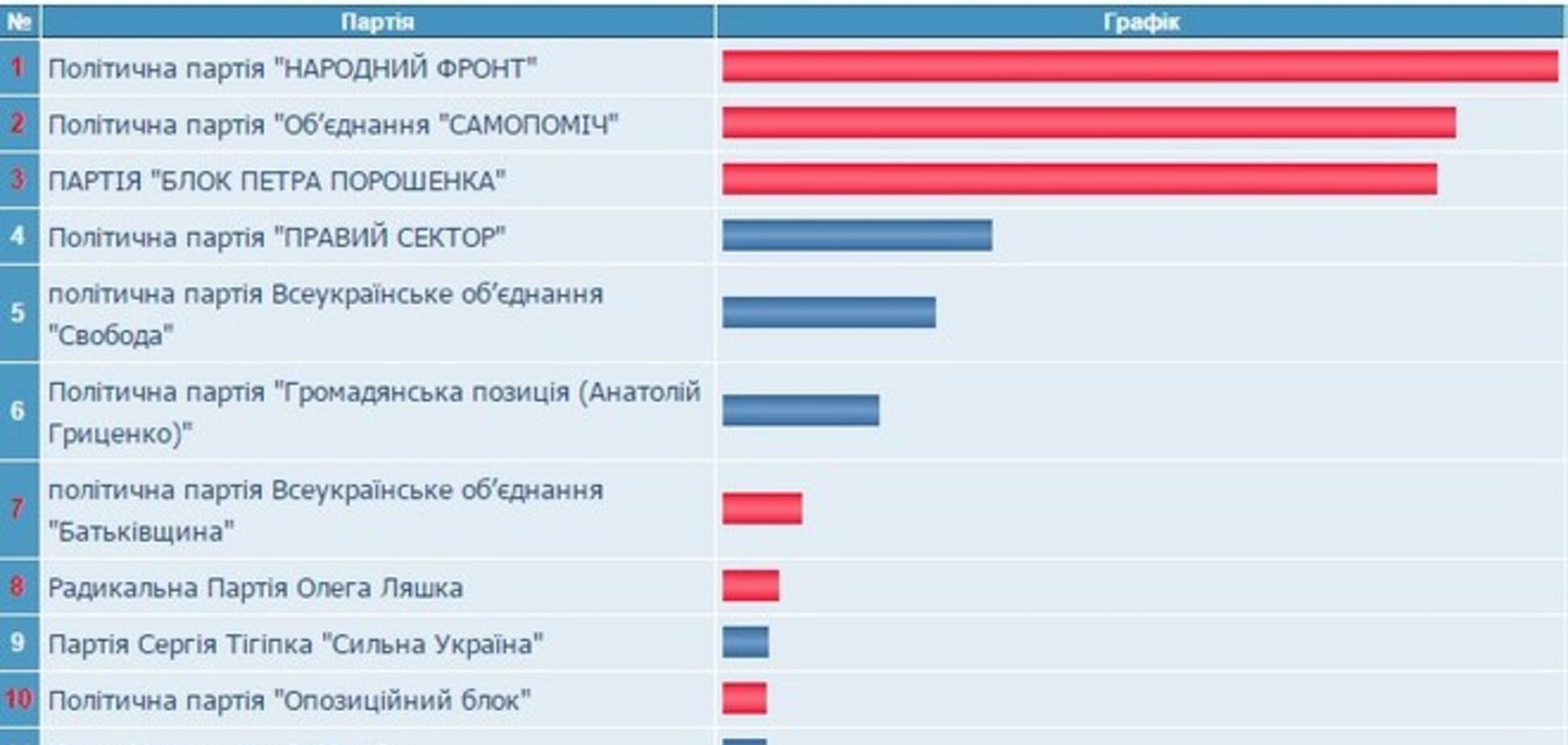 Обработано 100% протоколов ЦИК по заграничному округу: побеждают Яценюк, Садовой и Порошенко 