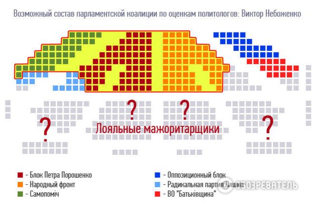 Формула коалиции: кто получит власть в новой Раде. Инфографика