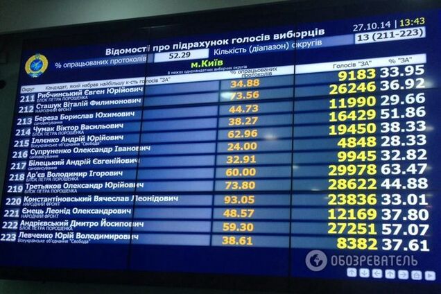 Стали известны лидеры по мажоритарке в Киеве