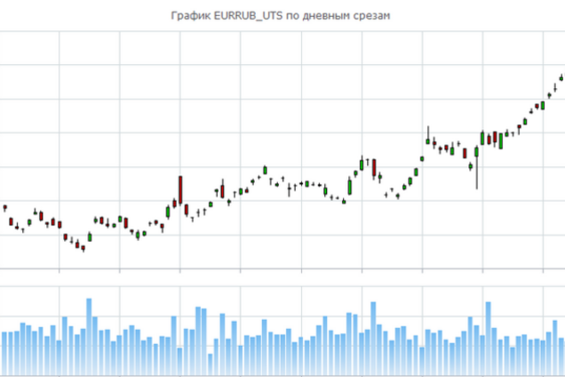Доллар и евро снова побили все рекорды в России