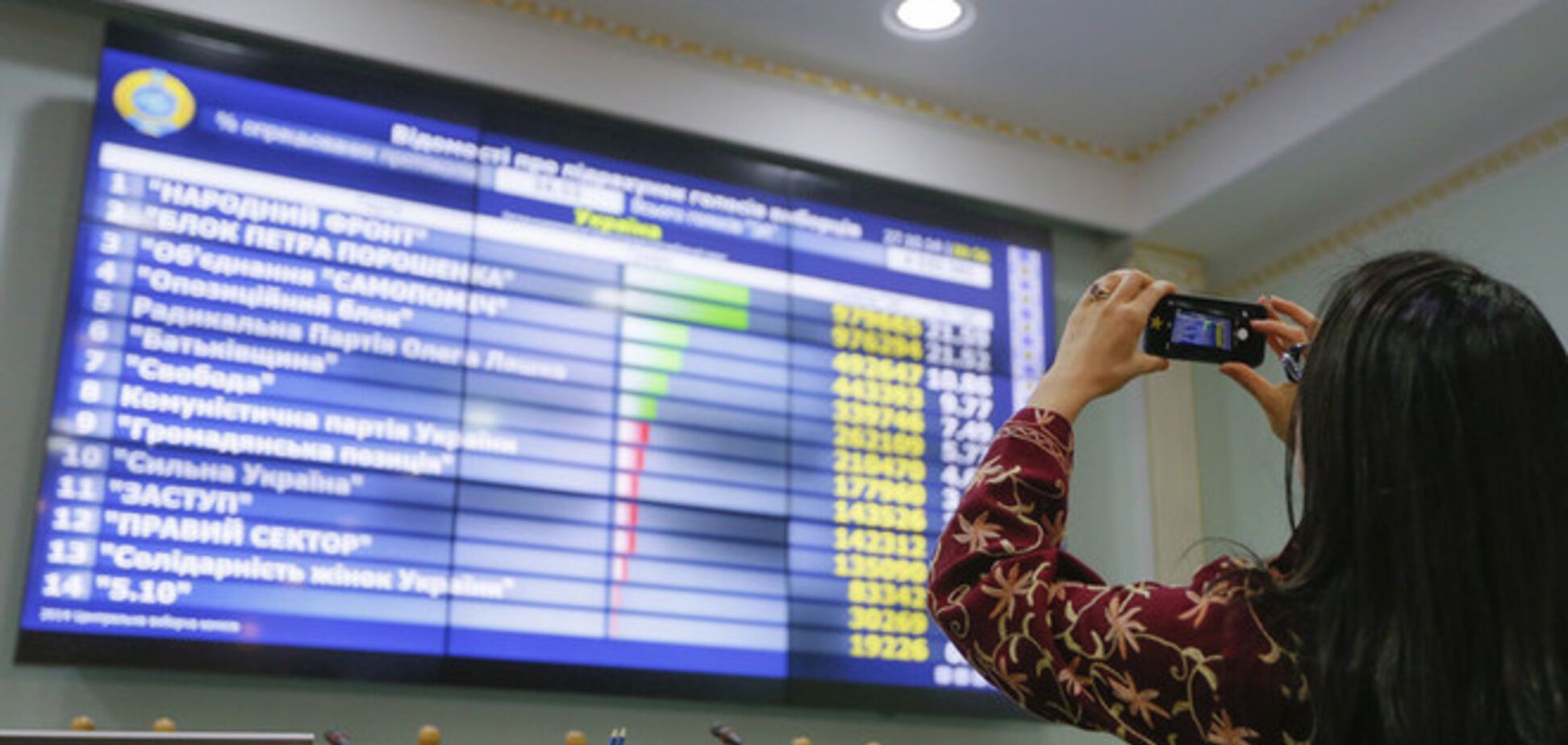 ЦВК опрацювала майже 60% протоколів: у Раду проходять шість партій