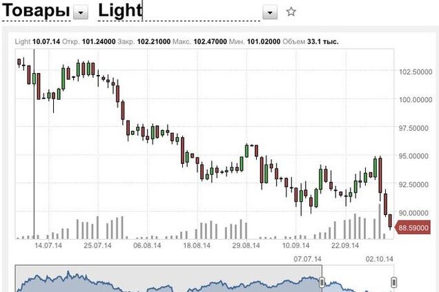 Как нефть подвела Путина