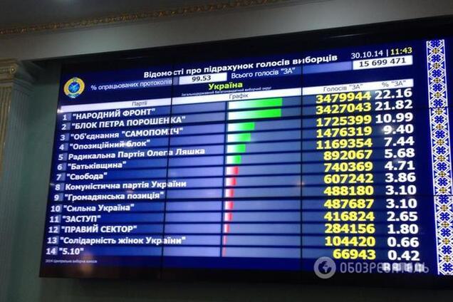 В ЦИК ожидают протоколы из 60 округов