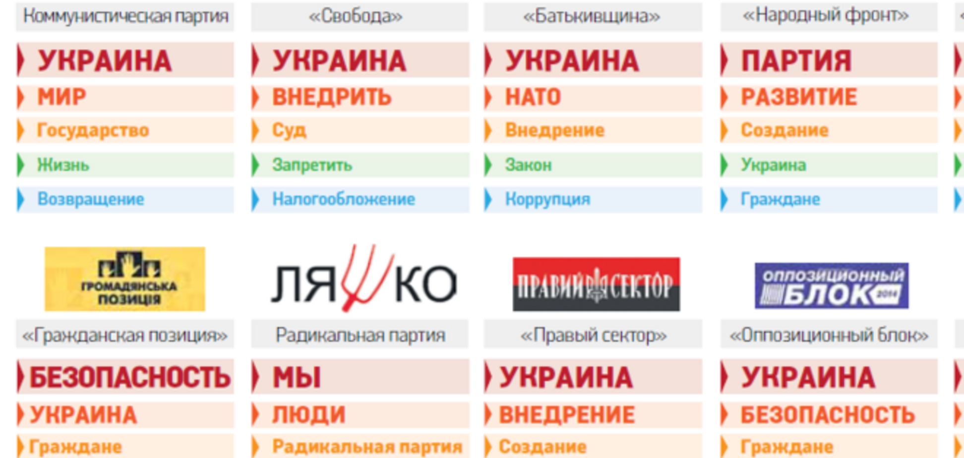 Самые упоминаемые слова в программах партий: опубликована инфографика