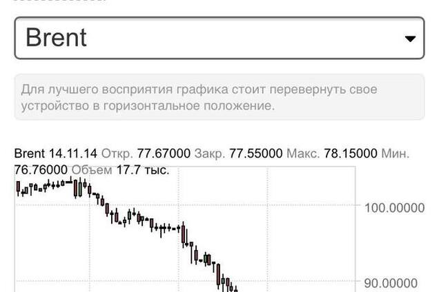 Стоимость нефти падает, а Кремль надеется на чудо