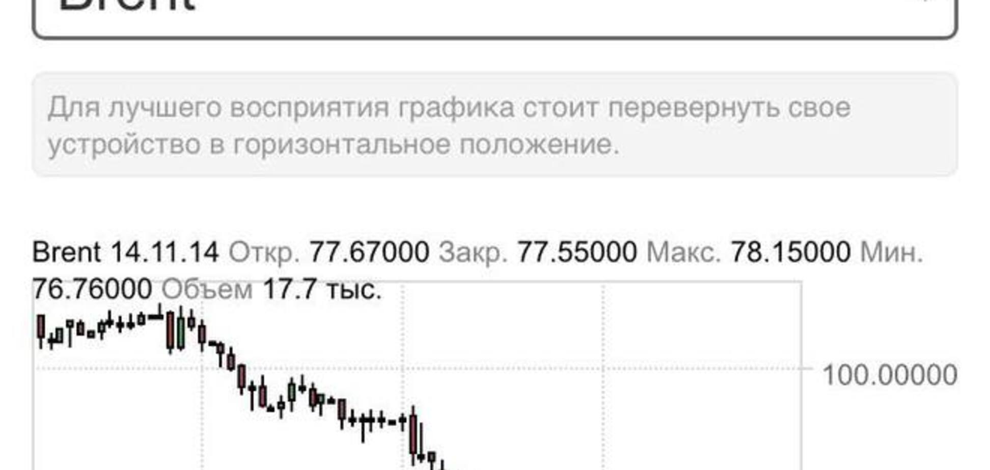 Стоимость нефти падает, а Кремль надеется на чудо