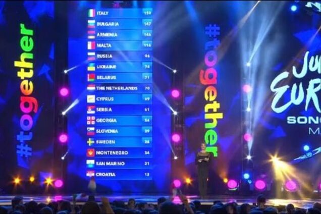 На 'Детском Евровидении 2014' Украина заняла 6-е место