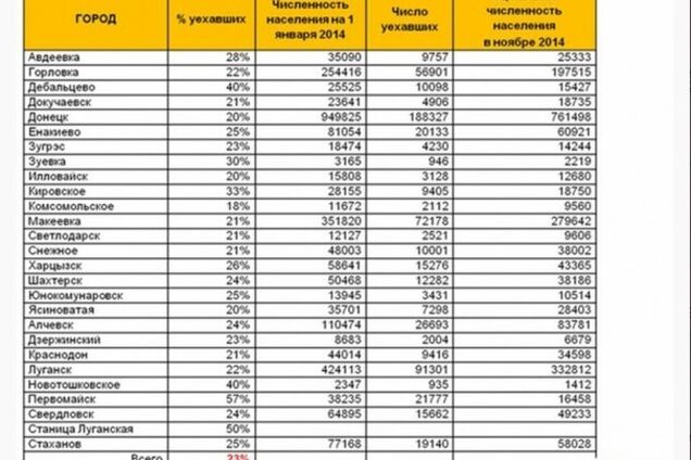 Из-за военных действий население Донецка сократилось на 20%, Луганска - на 22%