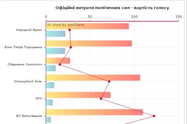 'Батьківщина' потратила рекордную сумму на один голос избирателя: инфографика