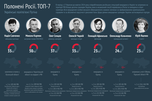 Опубликован ТОП-7 украинских пленных в России