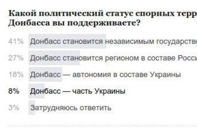Опрос о статусе Донбасса: без санитаров не обойтись