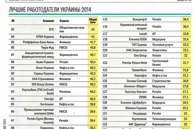 GlobalSpirits стал работодателем №1 в алкогольной отрасли