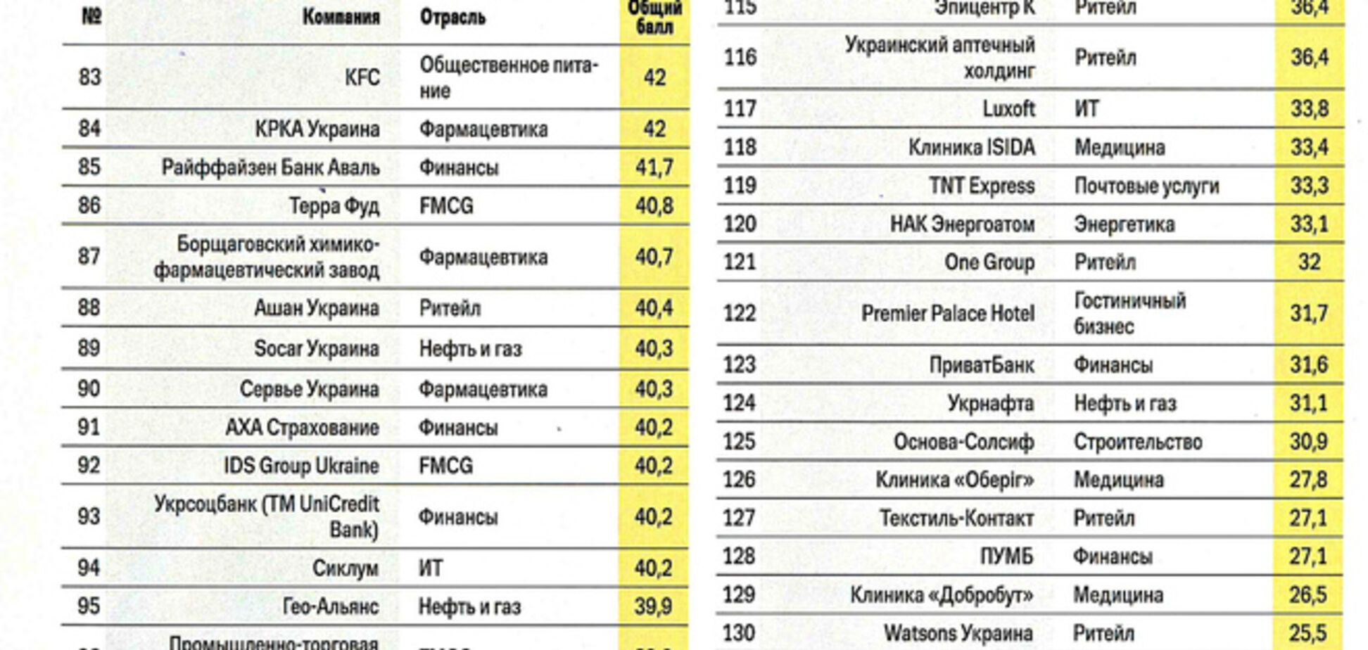 GlobalSpirits стал работодателем №1 в алкогольной отрасли