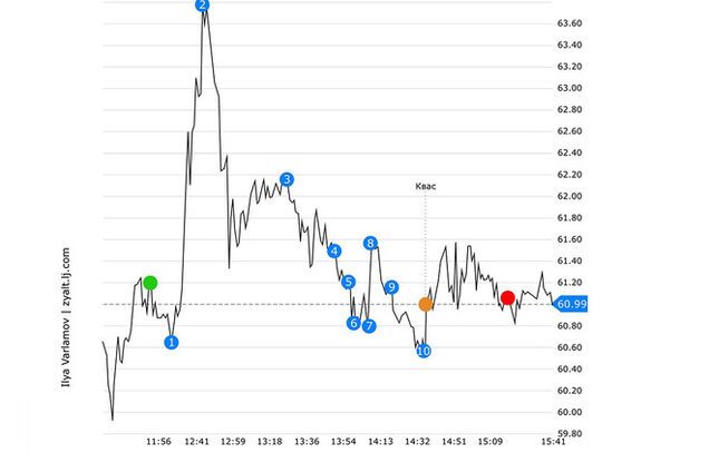 Как реагировал рубль на речь Путина
